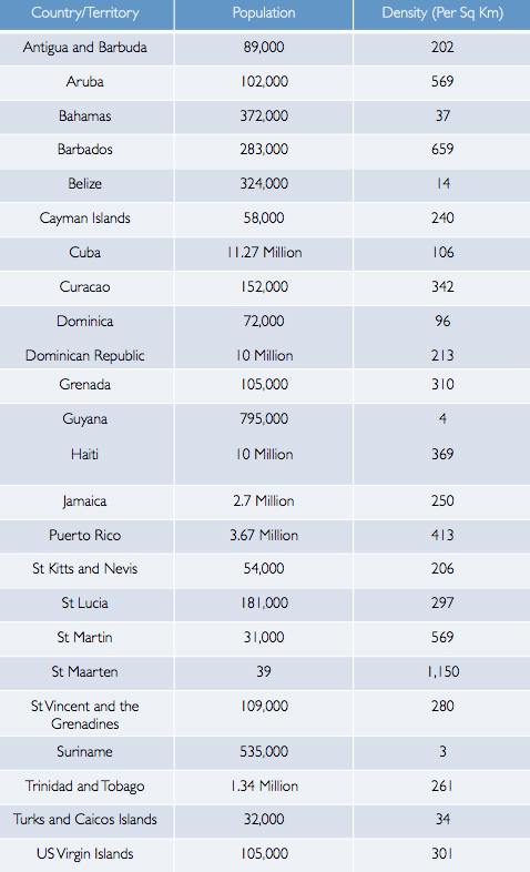 Ranking Caribbean Countries By Population Density