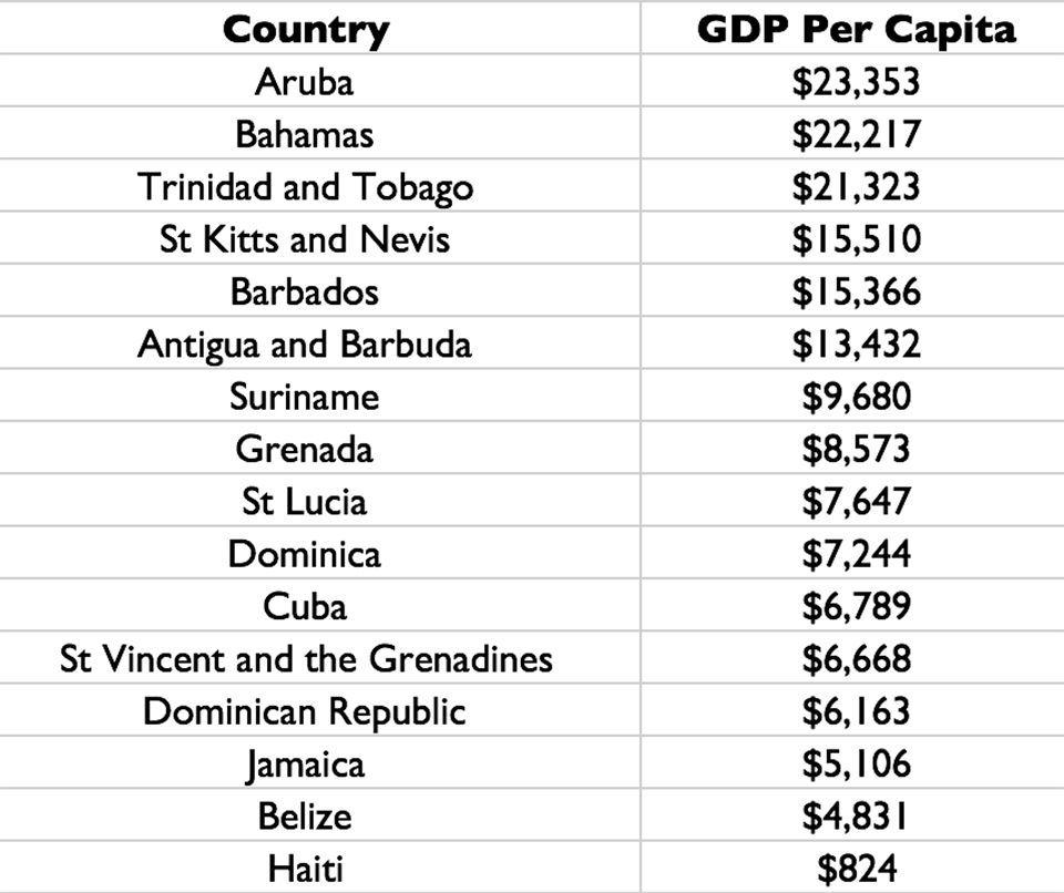 The Caribbean S Richest Countries